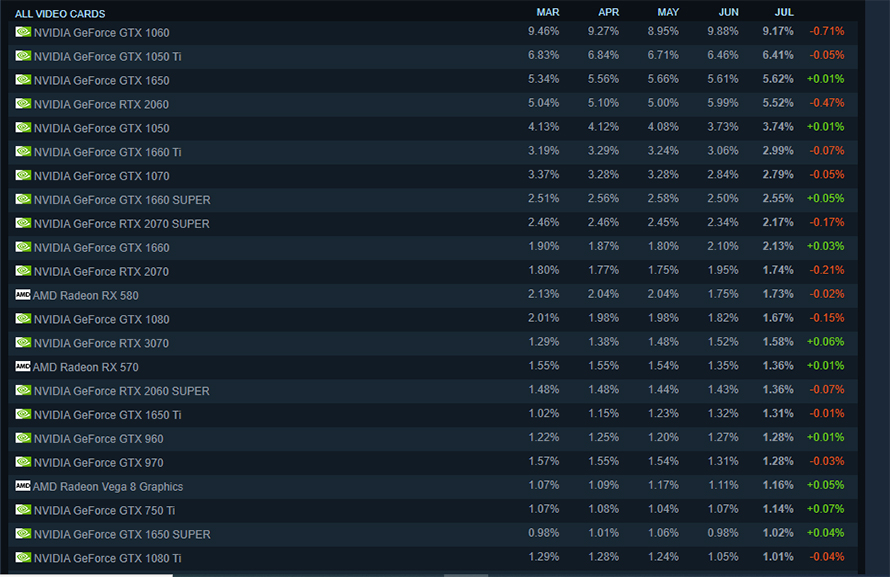 graphics cards steam usage