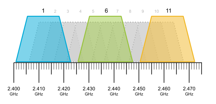 2 4 ghz channels