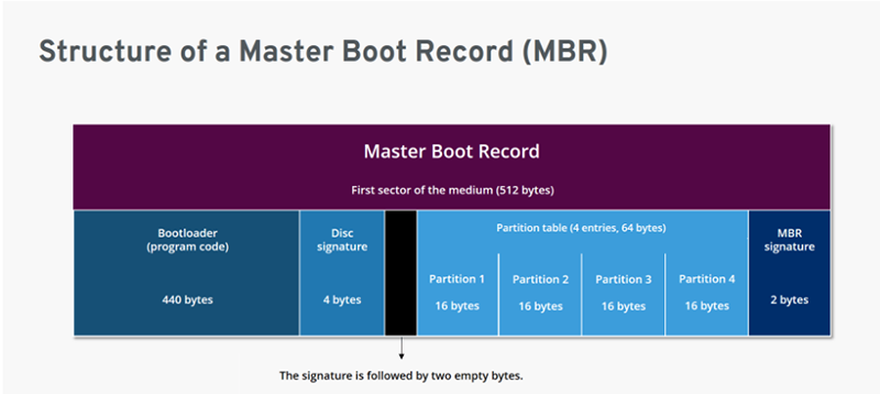 mbr structure