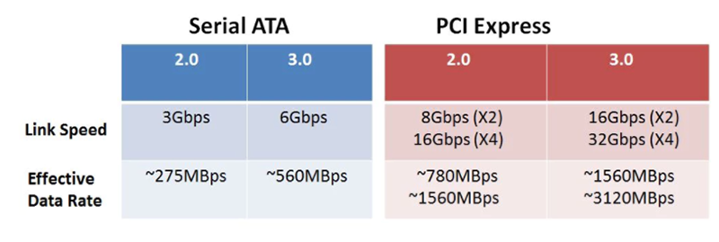 sata vs pcie